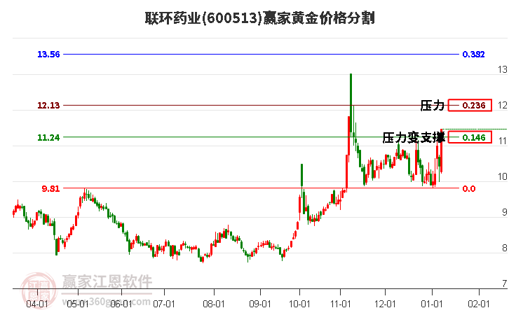 600513聯(lián)環(huán)藥業(yè)黃金價(jià)格分割工具