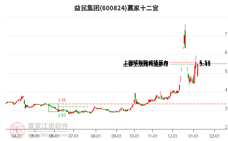 600824益民集團(tuán)贏家十二宮工具 600824益民集團(tuán)贏家十二宮工具