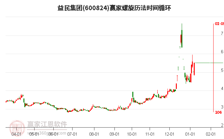 600824益民集團(tuán)螺旋歷法時(shí)間循環(huán)工具 600824益民集團(tuán)螺旋歷法時(shí)間循環(huán)工具