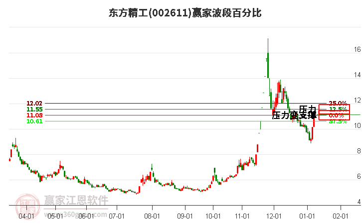 002611東方精工波段百分比工具 002611東方精工波段百分比工具