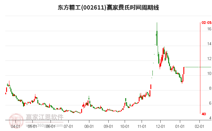 002611東方精工費(fèi)氏時(shí)間周期線工具