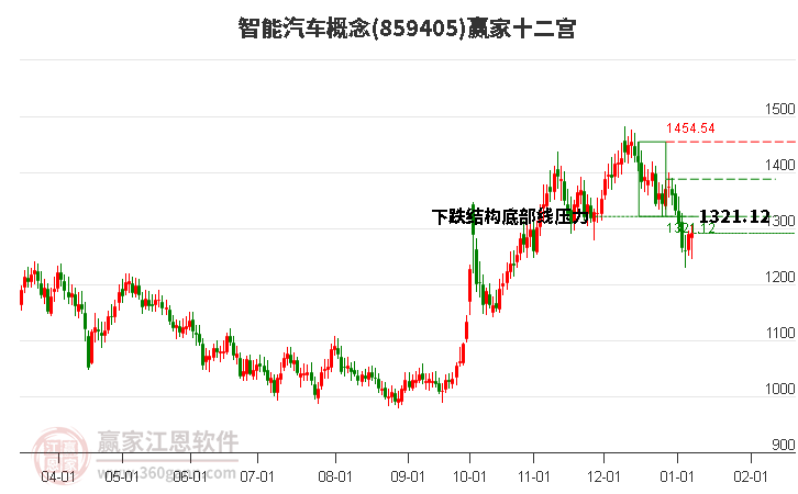 859405智能汽車(chē)贏家十二宮工具