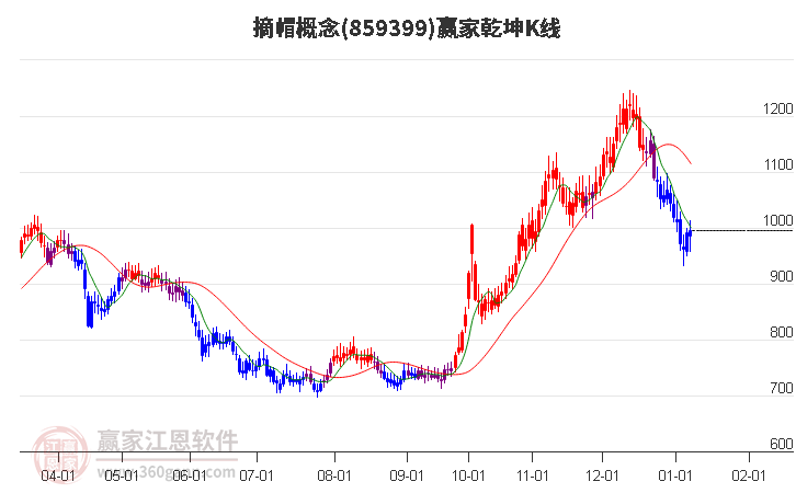 859399摘帽贏家乾坤K線工具 859399摘帽贏家乾坤K線工具