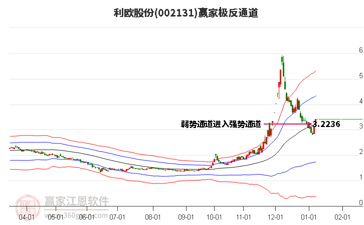 002131利歐股份贏家極反通道工具