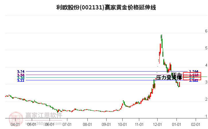002131利歐股份黃金價格延伸線工具