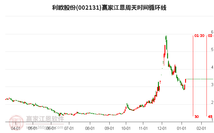 002131利歐股份江恩周天時間循環(huán)線工具