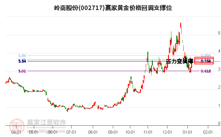 002717嶺南股份黃金價格回調(diào)支撐位工具 002717嶺南股份黃金價格回調(diào)支撐位工具