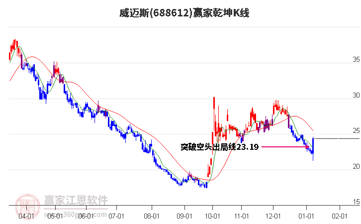 688612威邁斯贏家乾坤K線工具