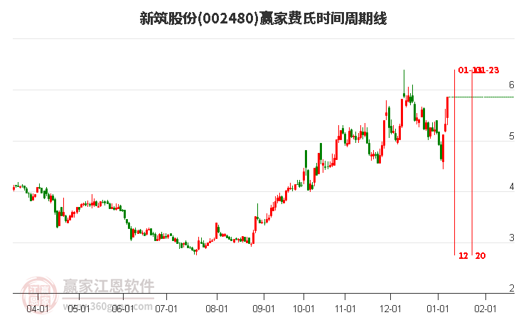 002480新筑股份費氏時間周期線工具 002480新筑股份費氏時間周期線工具