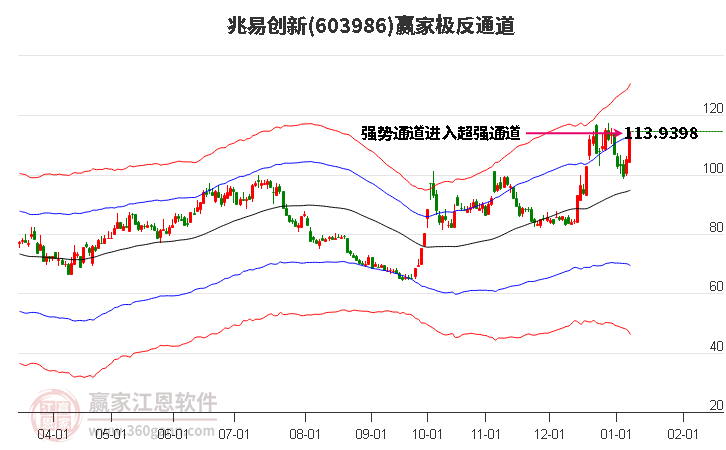 603986兆易創(chuàng)新贏家極反通道工具 603986兆易創(chuàng)新贏家極反通道工具