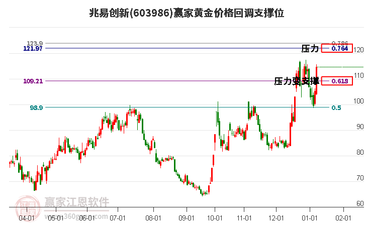 兆易創(chuàng)新