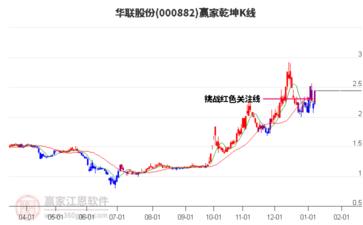 000882華聯(lián)股份贏家乾坤K線工具