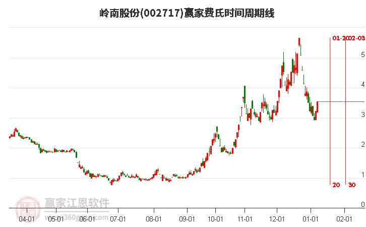 002717嶺南股份費(fèi)氏時間周期線工具 002717嶺南股份費(fèi)氏時間周期線工具