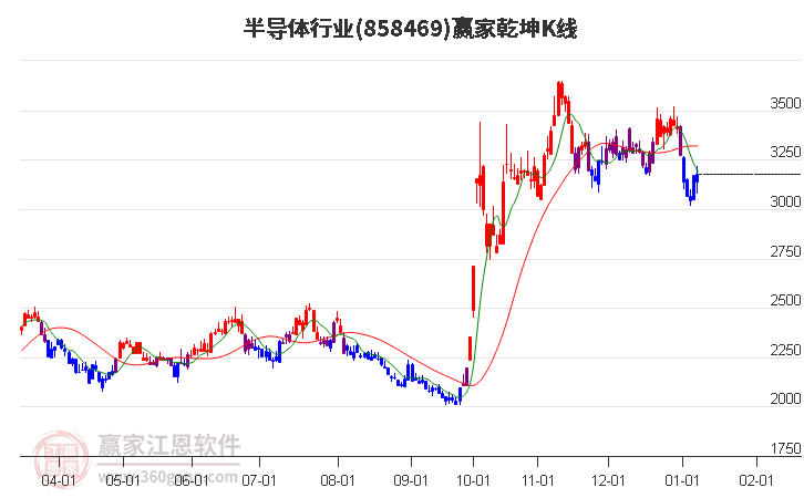 858469半導(dǎo)體贏家乾坤K線工具