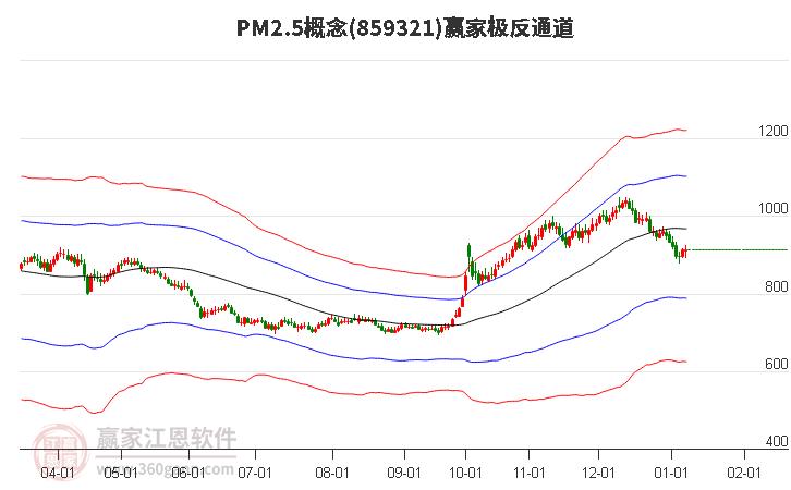 859321PM2.5贏家極反通道工具