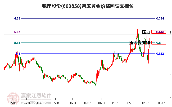600858銀座股份黃金價格回調(diào)支撐位工具