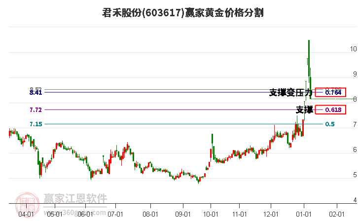 603617君禾股份黃金價格分割工具 603617君禾股份黃金價格分割工具