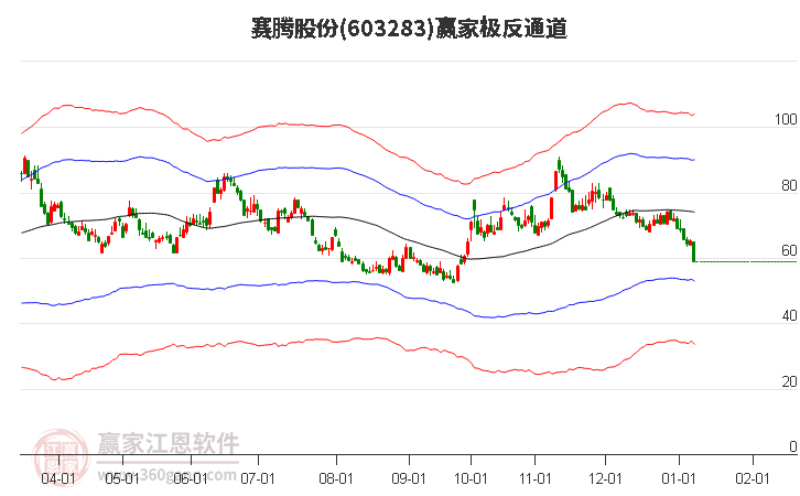 603283賽騰股份贏家極反通道工具 603283賽騰股份贏家極反通道工具