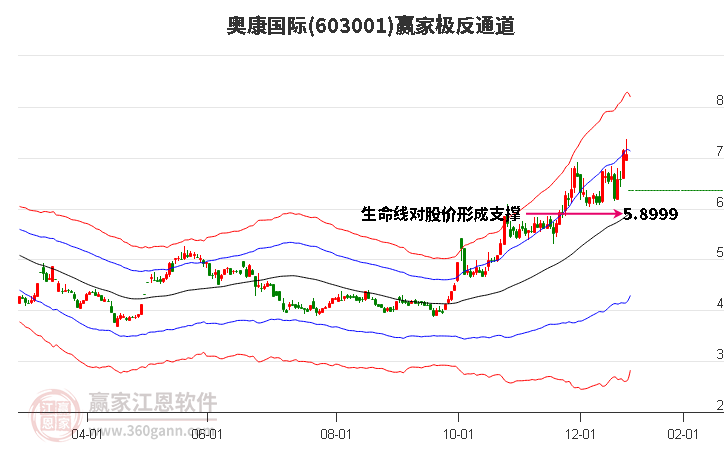 603001奧康國際贏家極反通道工具 603001奧康國際贏家極反通道工具