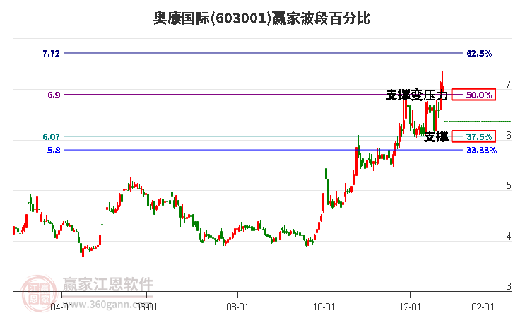 603001奧康國際波段百分比工具 603001奧康國際波段百分比工具