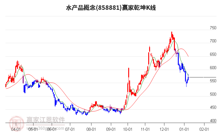 858881水產(chǎn)品贏家乾坤K線工具
