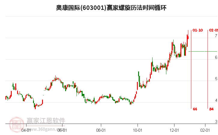 603001奧康國際螺旋歷法時(shí)間循環(huán)工具 603001奧康國際螺旋歷法時(shí)間循環(huán)工具