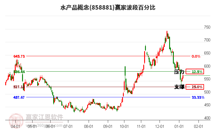 水產(chǎn)品概念波段百分比工具