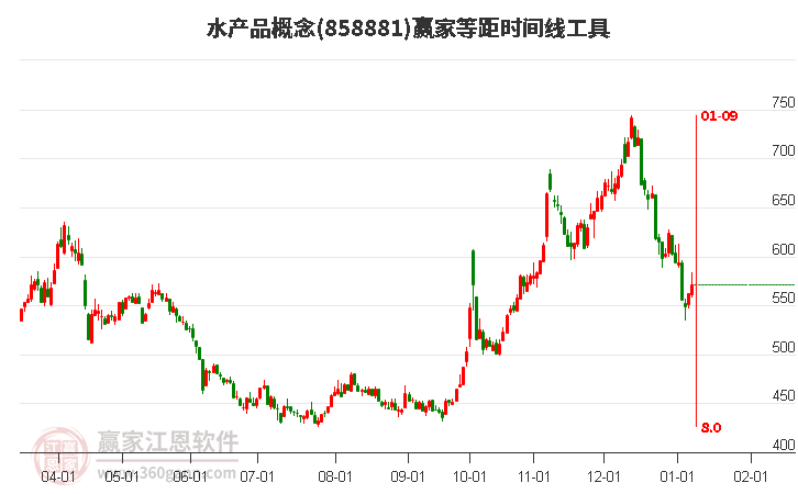 水產(chǎn)品概念等距時(shí)間周期線工具