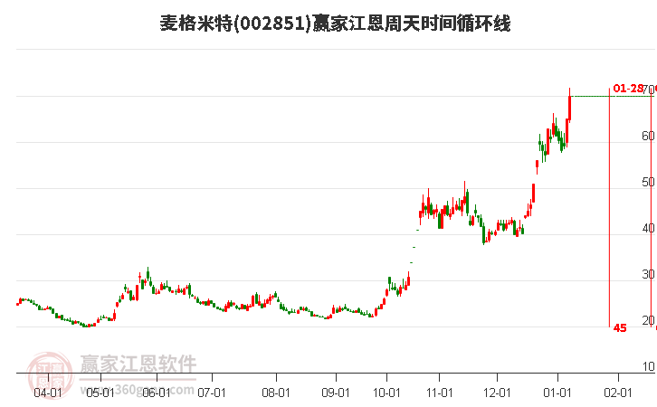 002851麥格米特江恩周天時(shí)間循環(huán)線工具