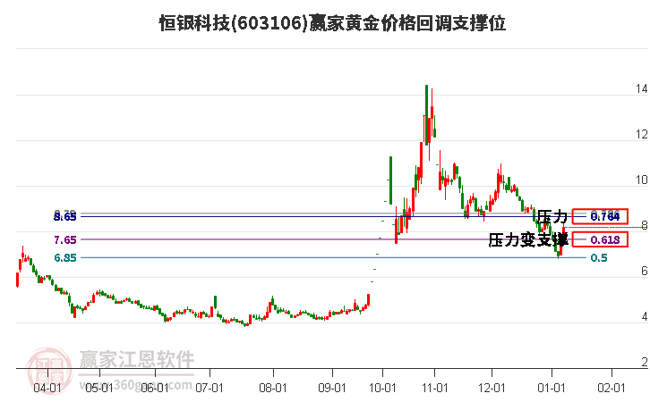 603106恒銀科技黃金價(jià)格回調(diào)支撐位工具 603106恒銀科技黃金價(jià)格回調(diào)支撐位工具
