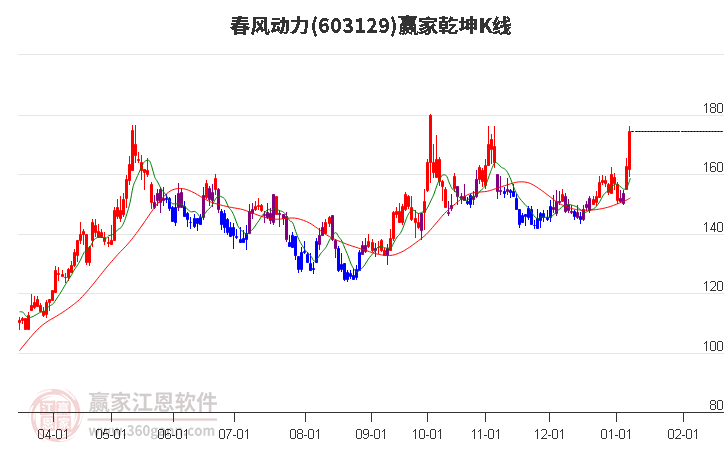 603129春風動力贏家乾坤K線工具