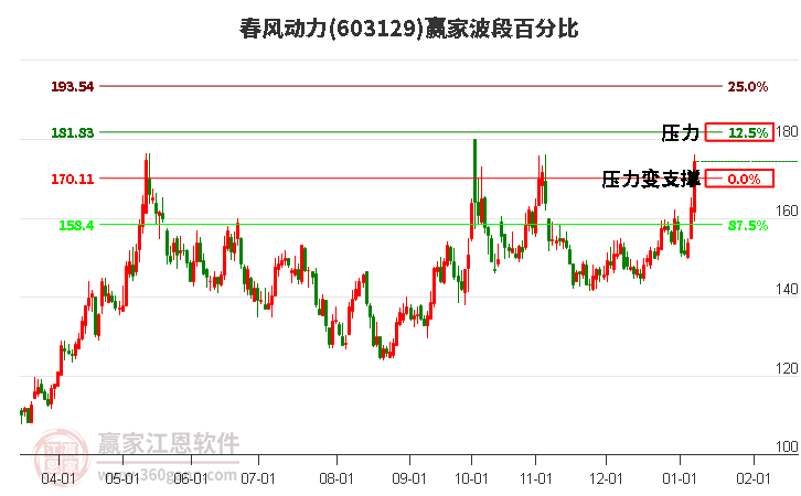 603129春風動力波段百分比工具