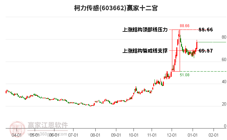 603662柯力傳感贏家十二宮工具