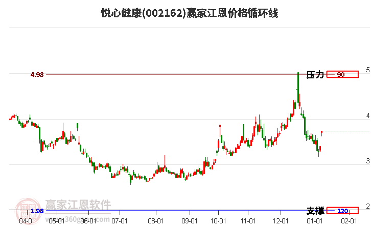002162悅心健康江恩價格循環(huán)線工具 002162悅心健康江恩價格循環(huán)線工具