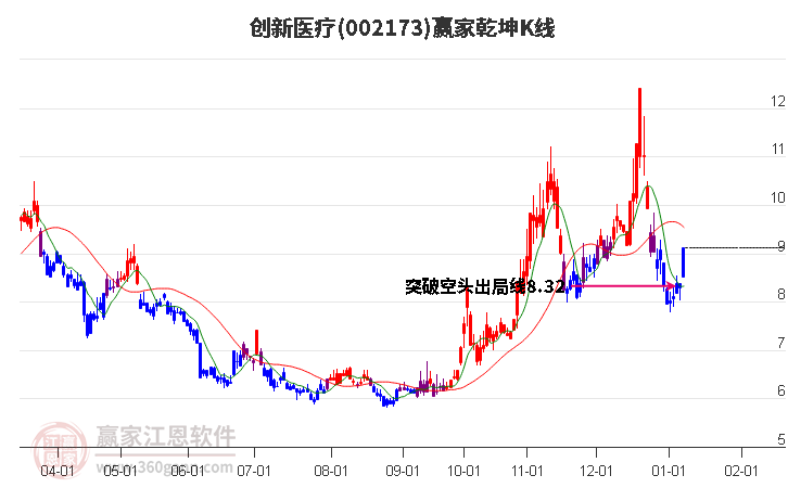 002173創(chuàng)新醫(yī)療贏家乾坤K線工具