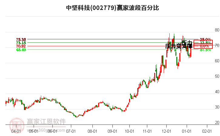 002779中堅(jiān)科技波段百分比工具