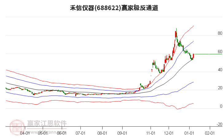 688622禾信儀器贏家極反通道工具