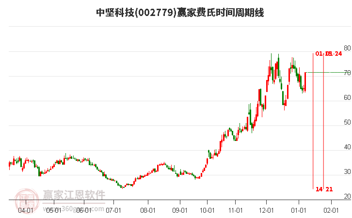 002779中堅(jiān)科技費(fèi)氏時(shí)間周期線工具