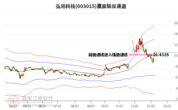 603015弘訊科技贏家極反通道工具