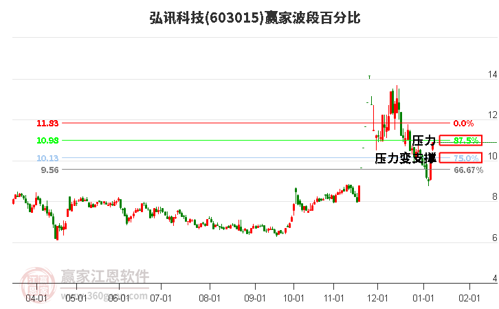 603015弘訊科技波段百分比工具