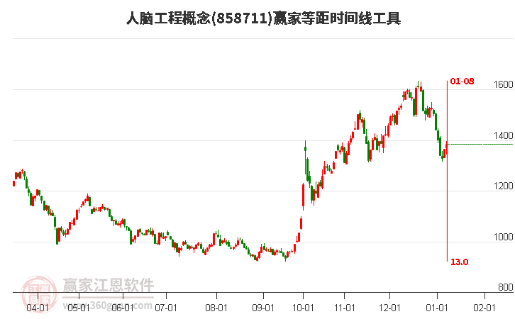 人腦工程概念等距時(shí)間周期線工具