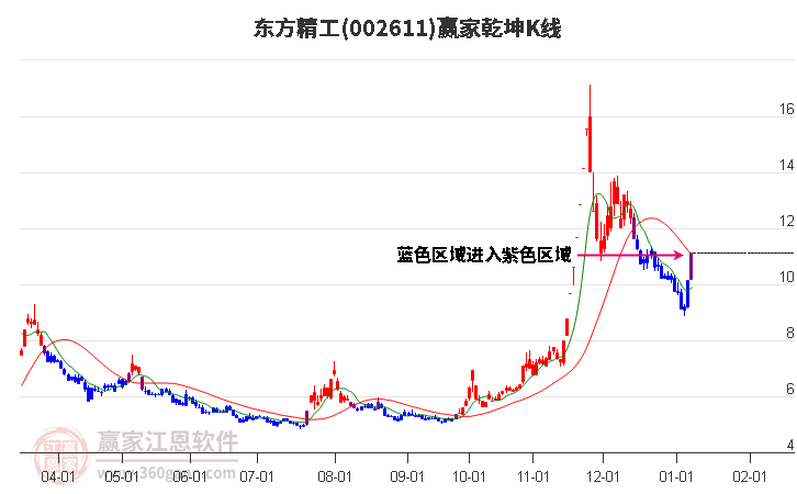 002611東方精工贏家乾坤K線工具