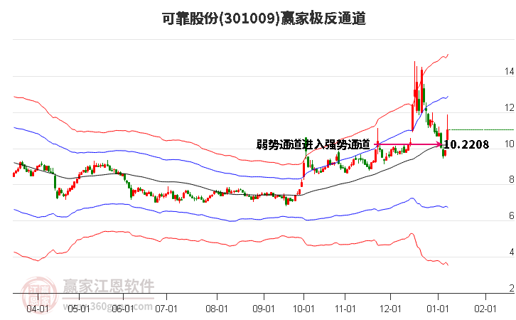 301009可靠股份贏家極反通道工具 301009可靠股份贏家極反通道工具