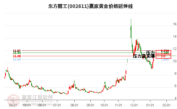 002611東方精工黃金價(jià)格延伸線工具