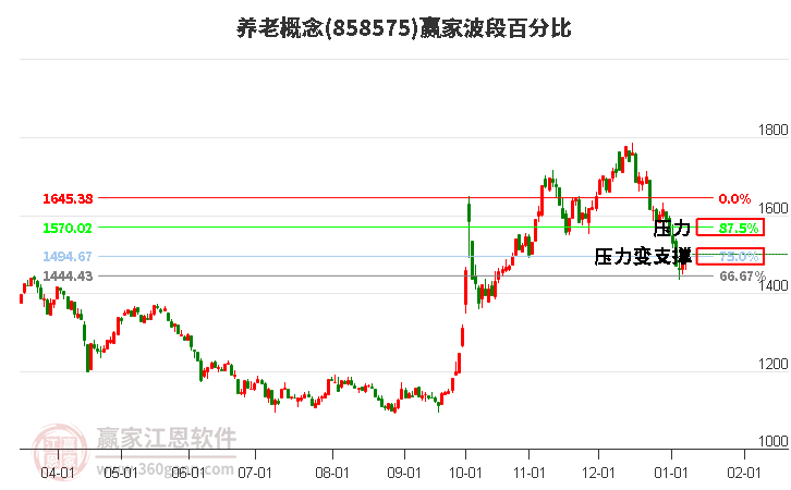 養(yǎng)老概念波段百分比工具 養(yǎng)老概念波段百分比工具