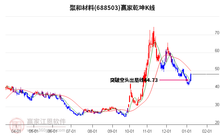 688503聚和材料贏家乾坤K線工具