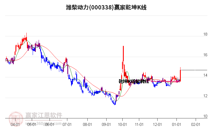 000338濰柴動力贏家乾坤K線工具