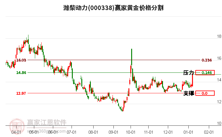 000338濰柴動力黃金價格分割工具