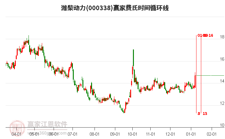 000338濰柴動力費(fèi)氏時間循環(huán)線工具