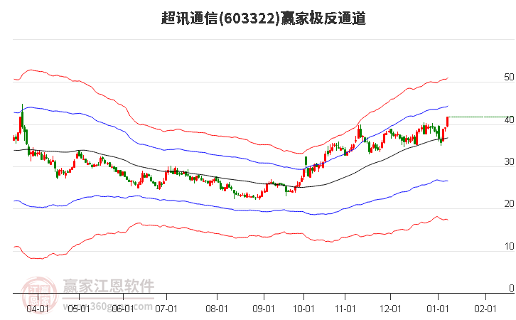 603322超訊通信贏家極反通道工具 603322超訊通信贏家極反通道工具